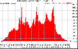 Solar PV/Inverter Performance Grid Power & Solar Radiation