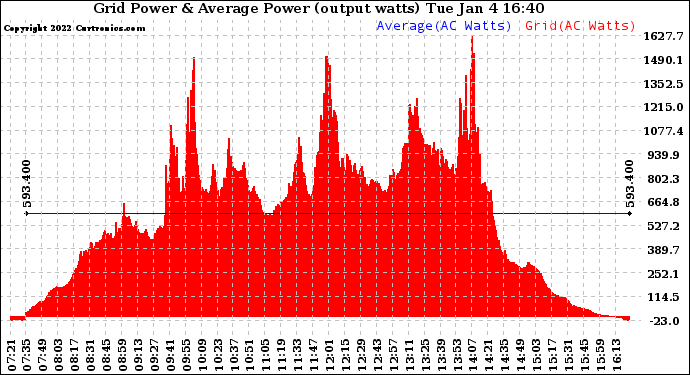 Solar PV/Inverter Performance Inverter Power Output