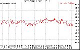 Solar PV/Inverter Performance Grid Voltage