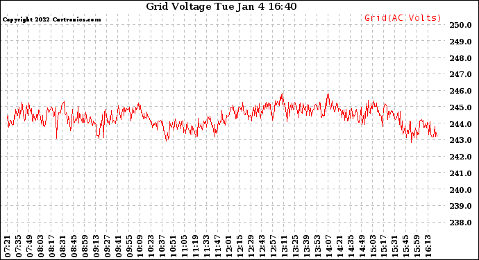 Solar PV/Inverter Performance Grid Voltage