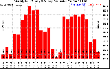 Solar PV/Inverter Performance Monthly Solar Energy Production