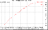 Solar PV/Inverter Performance Outdoor Temperature