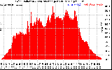 Solar PV/Inverter Performance Solar Radiation & Day Average per Minute