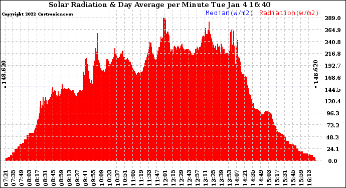 Solar PV/Inverter Performance Solar Radiation & Day Average per Minute