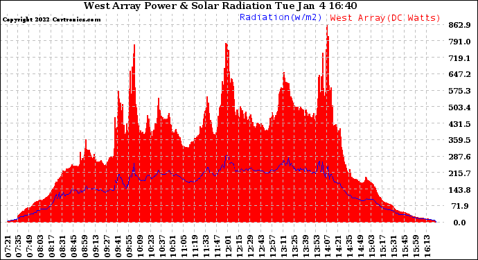 Solar PV/Inverter Performance West Array Power Output & Solar Radiation