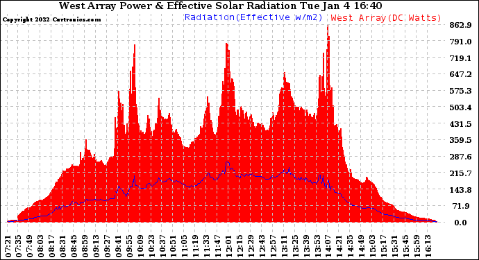 Solar PV/Inverter Performance West Array Power Output & Effective Solar Radiation