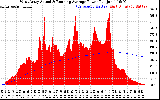 Solar PV/Inverter Performance West Array Actual & Running Average Power Output