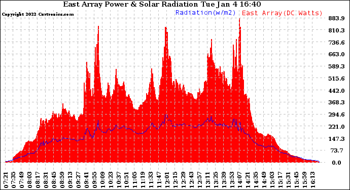 Solar PV/Inverter Performance East Array Power Output & Solar Radiation