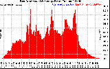 Solar PV/Inverter Performance East Array Actual & Average Power Output