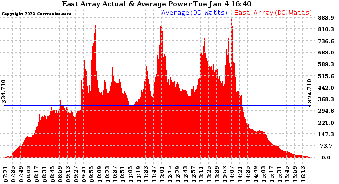 Solar PV/Inverter Performance East Array Actual & Average Power Output