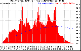 Solar PV/Inverter Performance East Array Actual & Running Average Power Output