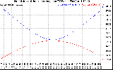 Solar PV/Inverter Performance Sun Altitude Angle & Sun Incidence Angle on PV Panels