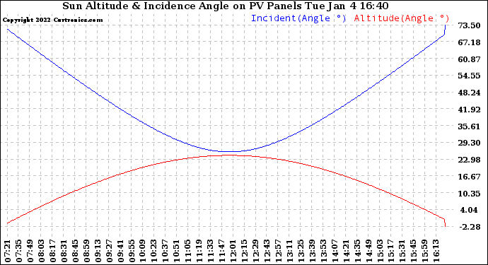 Solar PV/Inverter Performance Sun Altitude Angle & Sun Incidence Angle on PV Panels