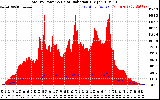 Solar PV/Inverter Performance Total PV Panel Power Output & Solar Radiation