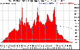 Solar PV/Inverter Performance Total PV Panel & Running Average Power Output