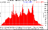 Solar PV/Inverter Performance Total PV Panel Power Output