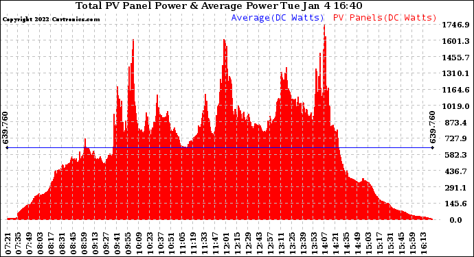 Solar PV/Inverter Performance Total PV Panel Power Output