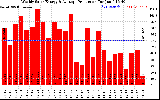 Solar PV/Inverter Performance Weekly Solar Energy Production