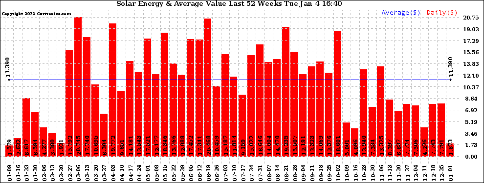 Solar PV/Inverter Performance Weekly Solar Energy Production Value Last 52 Weeks