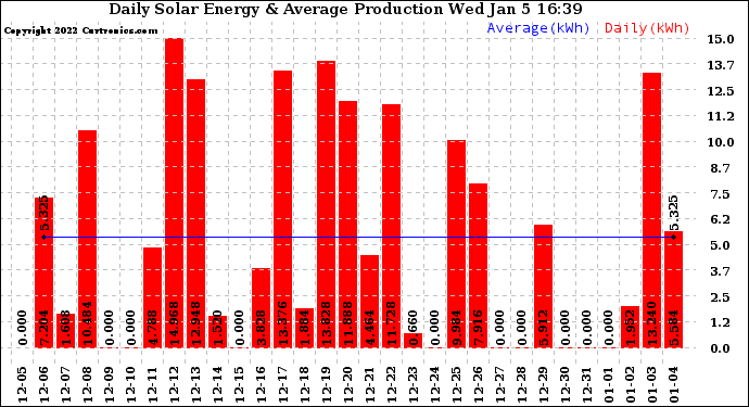 Solar PV/Inverter Performance Daily Solar Energy Production