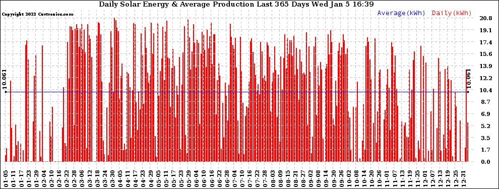 Solar PV/Inverter Performance Daily Solar Energy Production Last 365 Days