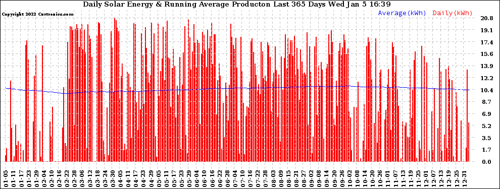 Solar PV/Inverter Performance Daily Solar Energy Production Running Average Last 365 Days