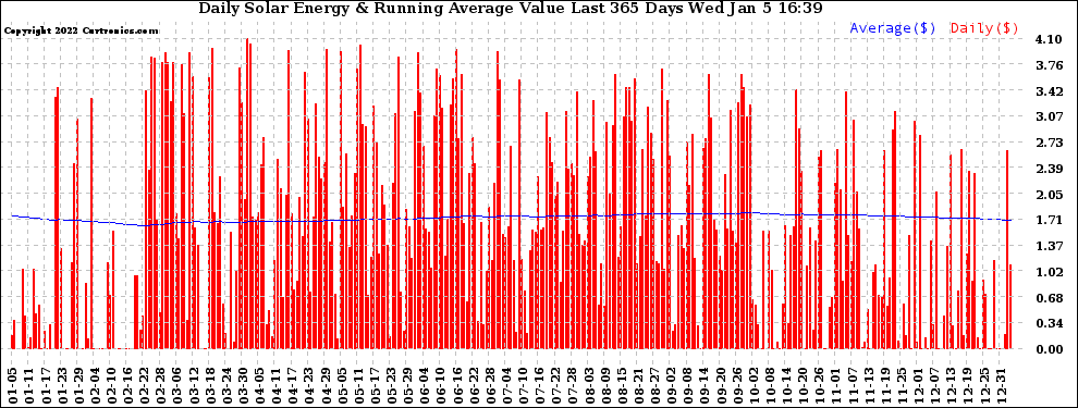 Solar PV/Inverter Performance Daily Solar Energy Production Value Running Average Last 365 Days