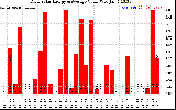 Solar PV/Inverter Performance Daily Solar Energy Production Value