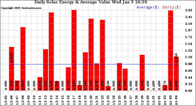 Solar PV/Inverter Performance Daily Solar Energy Production Value