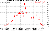 Solar PV/Inverter Performance Daily Energy Production Per Minute