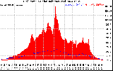 Solar PV/Inverter Performance Grid Power & Solar Radiation