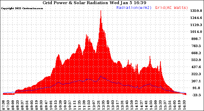 Solar PV/Inverter Performance Grid Power & Solar Radiation