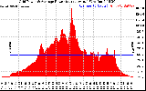 Solar PV/Inverter Performance Inverter Power Output