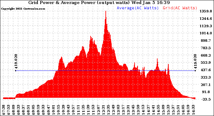 Solar PV/Inverter Performance Inverter Power Output