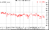 Solar PV/Inverter Performance Grid Voltage