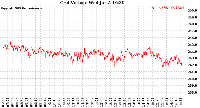 Solar PV/Inverter Performance Grid Voltage