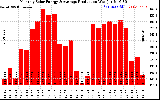 Solar PV/Inverter Performance Monthly Solar Energy Production