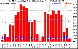 Solar PV/Inverter Performance Monthly Solar Energy Production Value Running Average