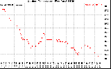 Solar PV/Inverter Performance Outdoor Temperature