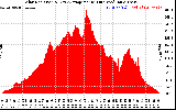 Solar PV/Inverter Performance Solar Radiation & Day Average per Minute