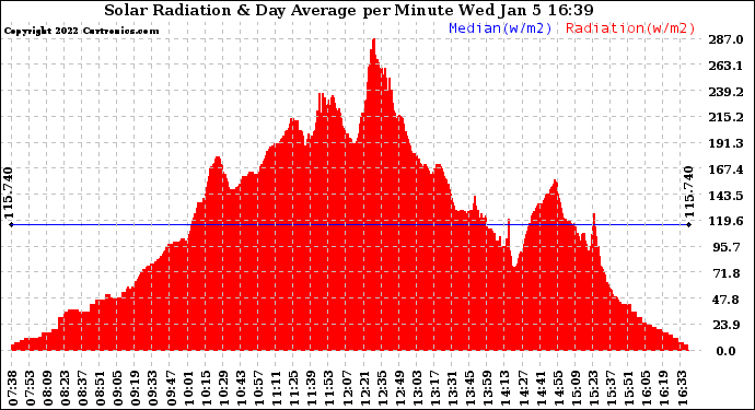 Solar PV/Inverter Performance Solar Radiation & Day Average per Minute