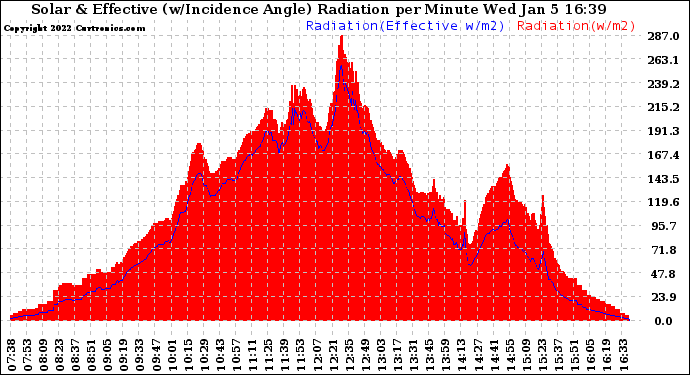 Solar PV/Inverter Performance Solar Radiation & Effective Solar Radiation per Minute