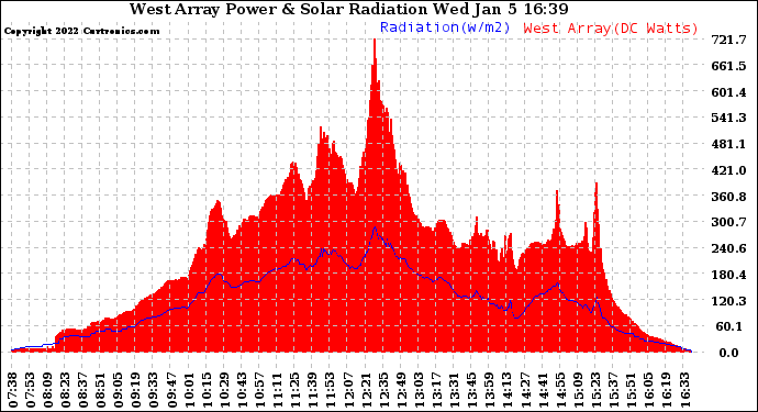 Solar PV/Inverter Performance West Array Power Output & Solar Radiation