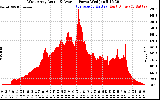 Solar PV/Inverter Performance West Array Actual & Average Power Output