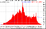 Solar PV/Inverter Performance West Array Actual & Running Average Power Output