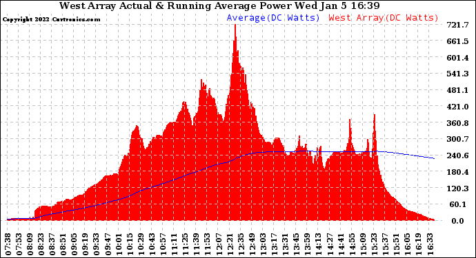 Solar PV/Inverter Performance West Array Actual & Running Average Power Output