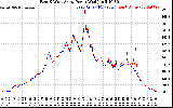 Solar PV/Inverter Performance Photovoltaic Panel Power Output