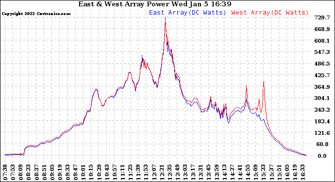 Solar PV/Inverter Performance Photovoltaic Panel Power Output