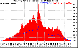 Solar PV/Inverter Performance East Array Power Output & Solar Radiation