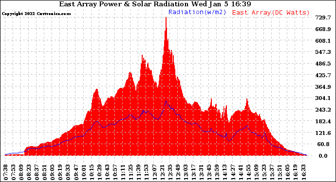 Solar PV/Inverter Performance East Array Power Output & Solar Radiation